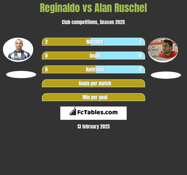 Reginaldo vs Alan Ruschel h2h player stats