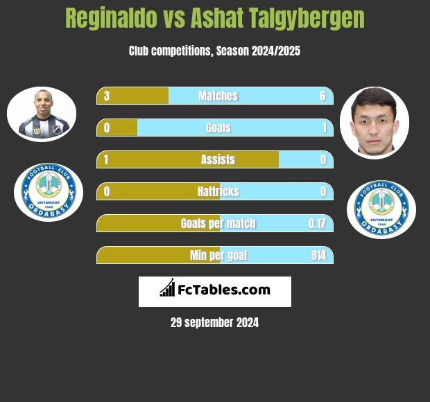 Reginaldo vs Ashat Talgybergen h2h player stats