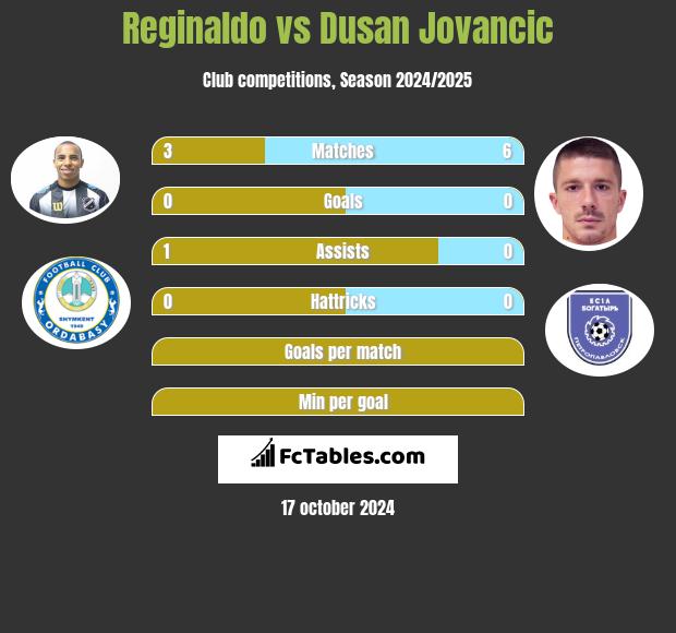 Reginaldo vs Dusan Jovancic h2h player stats