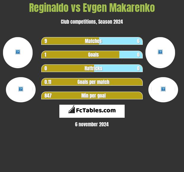 Reginaldo vs Evgen Makarenko h2h player stats