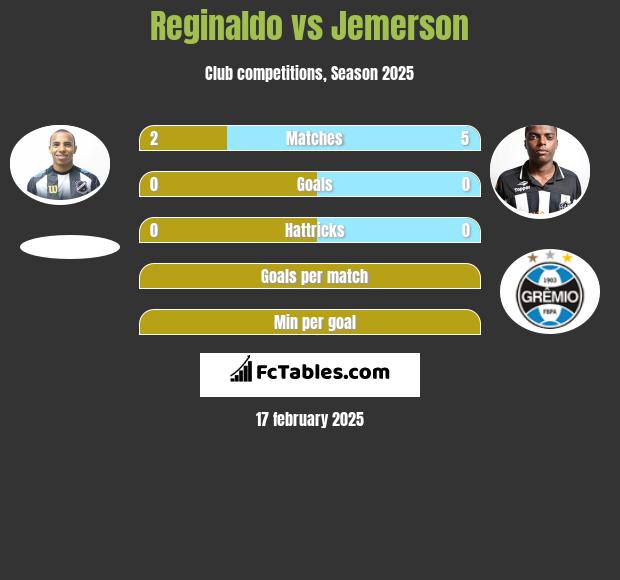 Reginaldo vs Jemerson h2h player stats