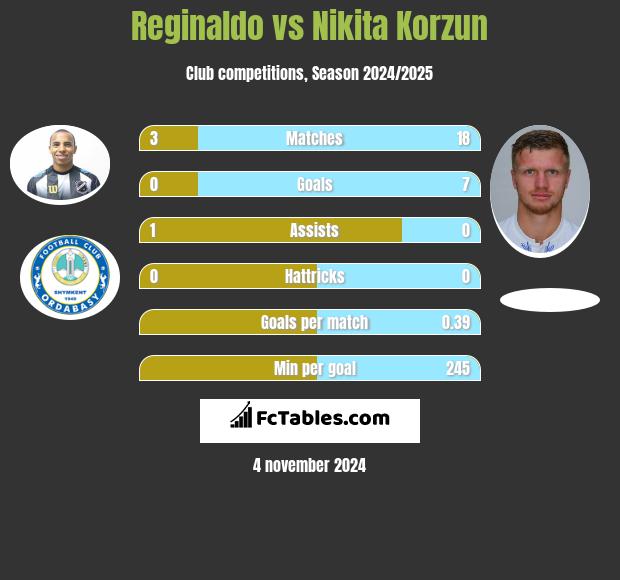 Reginaldo vs Nikita Korzun h2h player stats