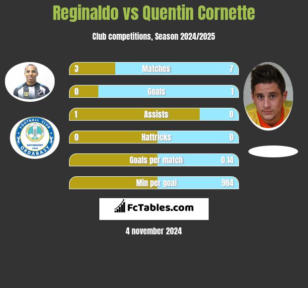 Reginaldo vs Quentin Cornette h2h player stats