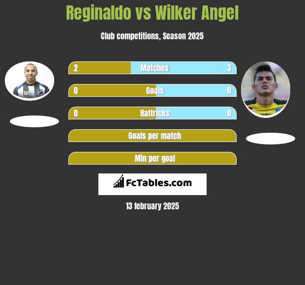 Reginaldo vs Wilker Angel h2h player stats