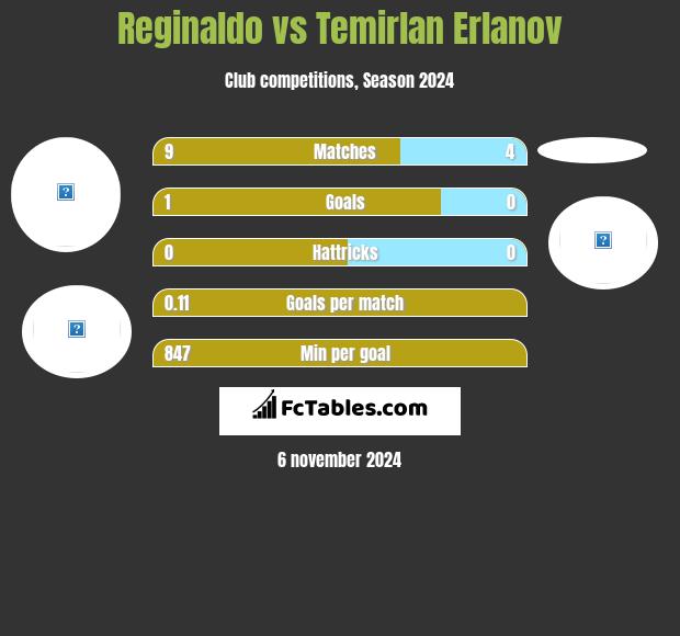 Reginaldo vs Temirlan Erlanov h2h player stats