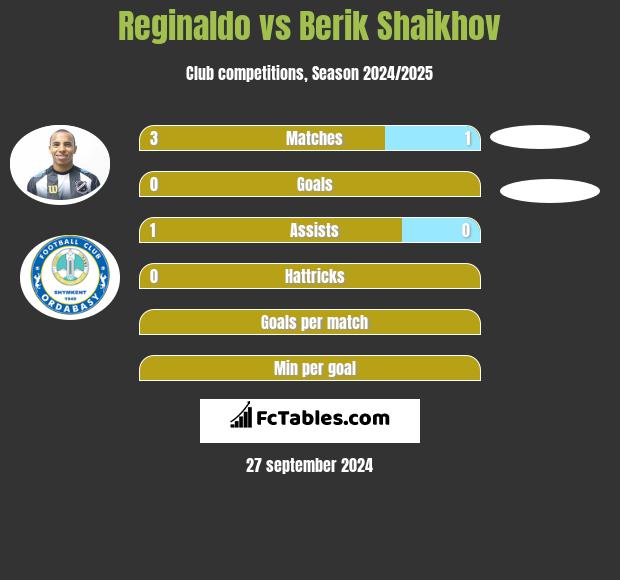 Reginaldo vs Berik Shaikhov h2h player stats