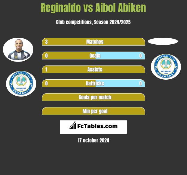 Reginaldo vs Aibol Abiken h2h player stats