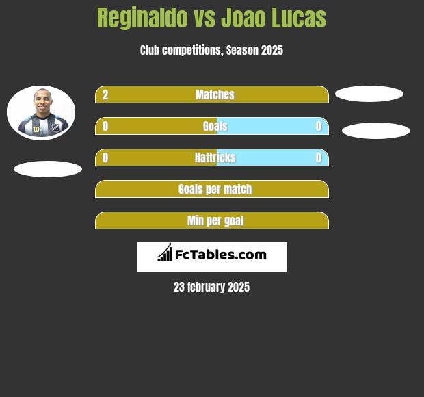 Reginaldo vs Joao Lucas h2h player stats