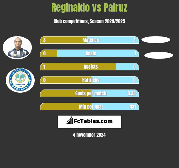 Reginaldo vs Pairuz h2h player stats