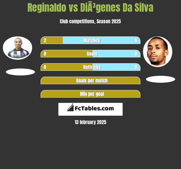 Reginaldo vs DiÃ³genes Da Silva h2h player stats