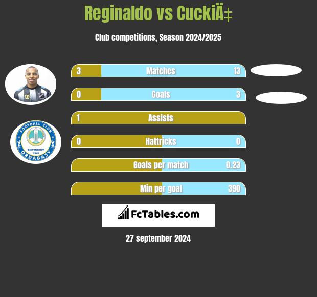 Reginaldo vs CuckiÄ‡ h2h player stats