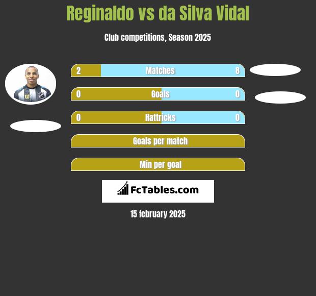 Reginaldo vs da Silva Vidal h2h player stats