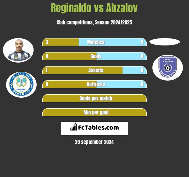 Reginaldo vs Abzalov h2h player stats