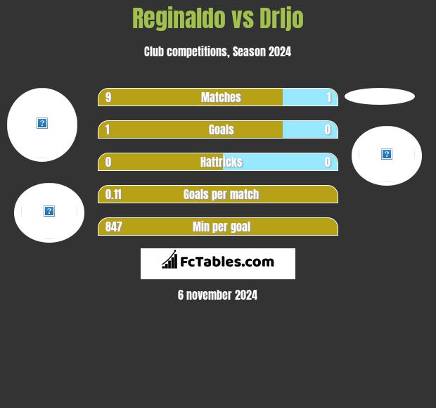 Reginaldo vs Drljo h2h player stats