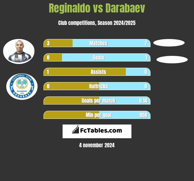 Reginaldo vs Darabaev h2h player stats