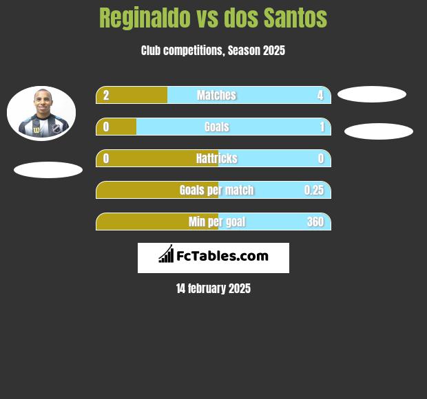 Reginaldo vs dos Santos h2h player stats