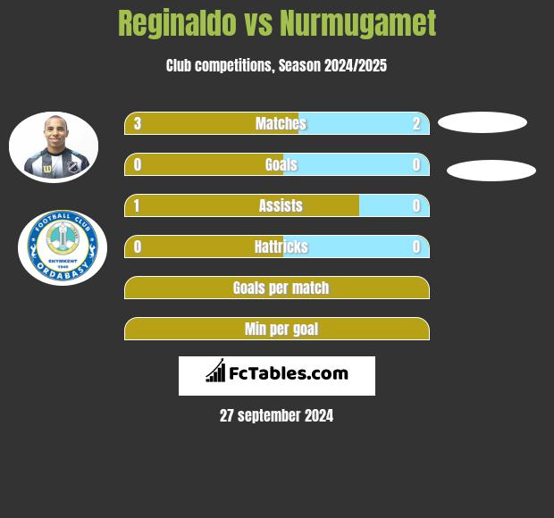 Reginaldo vs Nurmugamet h2h player stats