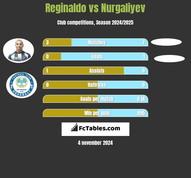 Reginaldo vs Nurgaliyev h2h player stats