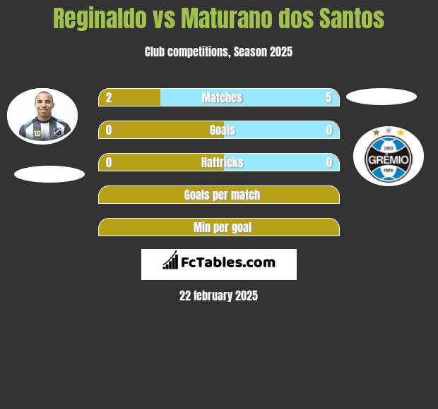 Reginaldo vs Maturano dos Santos h2h player stats