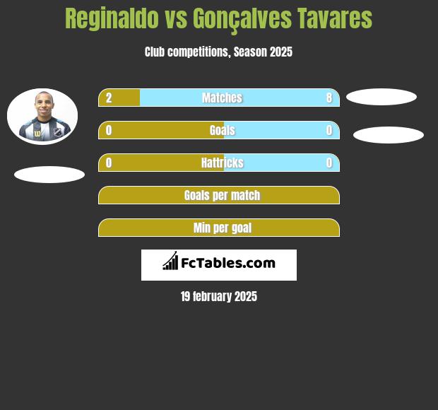 Reginaldo vs Gonçalves Tavares h2h player stats