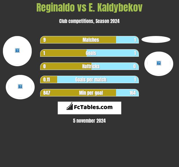 Reginaldo vs E. Kaldybekov h2h player stats