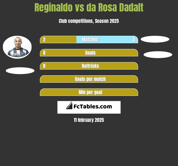 Reginaldo vs da Rosa Dadalt h2h player stats