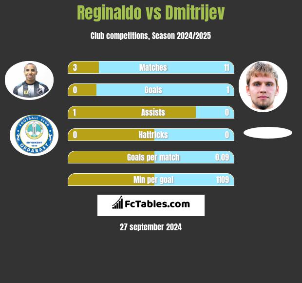 Reginaldo vs Dmitrijev h2h player stats