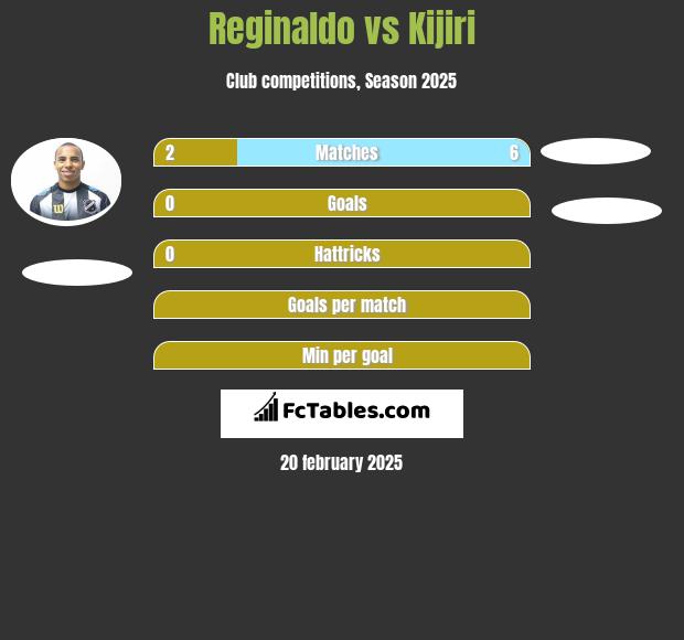 Reginaldo vs Kijiri h2h player stats