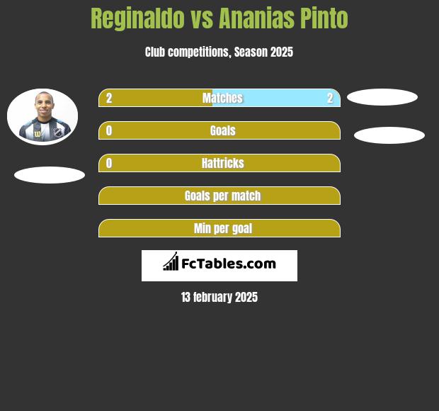 Reginaldo vs Ananias Pinto h2h player stats