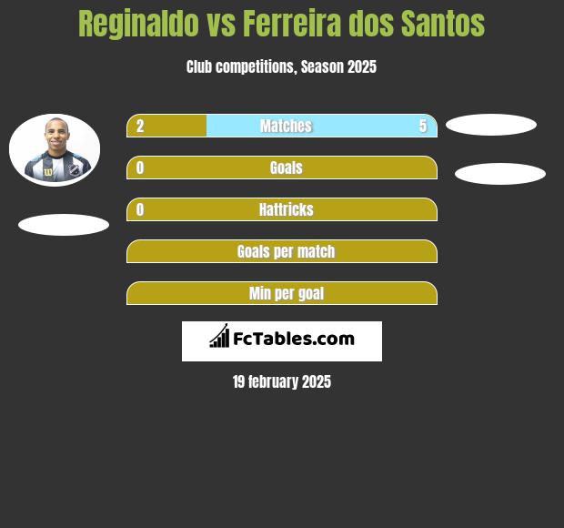 Reginaldo vs Ferreira dos Santos h2h player stats