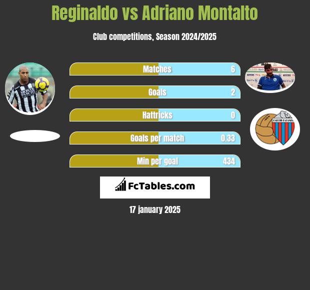 Reginaldo vs Adriano Montalto h2h player stats