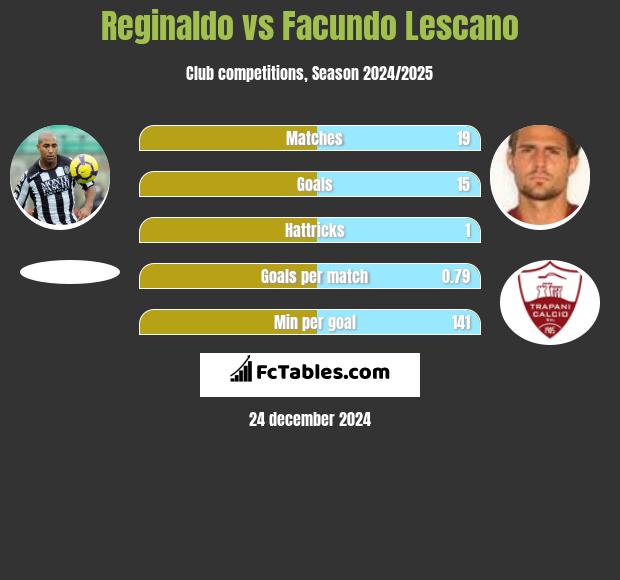 Reginaldo vs Facundo Lescano h2h player stats