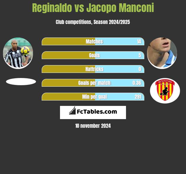 Reginaldo vs Jacopo Manconi h2h player stats