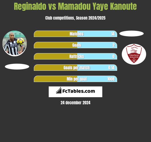 Reginaldo vs Mamadou Yaye Kanoute h2h player stats