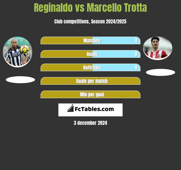 Reginaldo vs Marcello Trotta h2h player stats