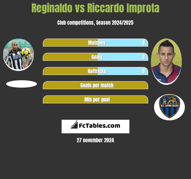 Reginaldo vs Riccardo Improta h2h player stats