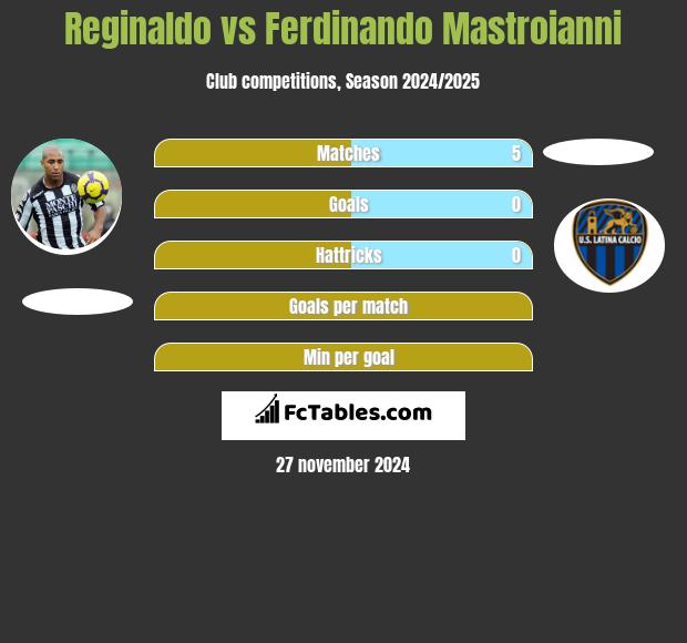 Reginaldo vs Ferdinando Mastroianni h2h player stats