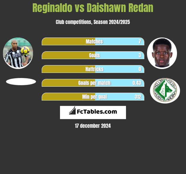 Reginaldo vs Daishawn Redan h2h player stats