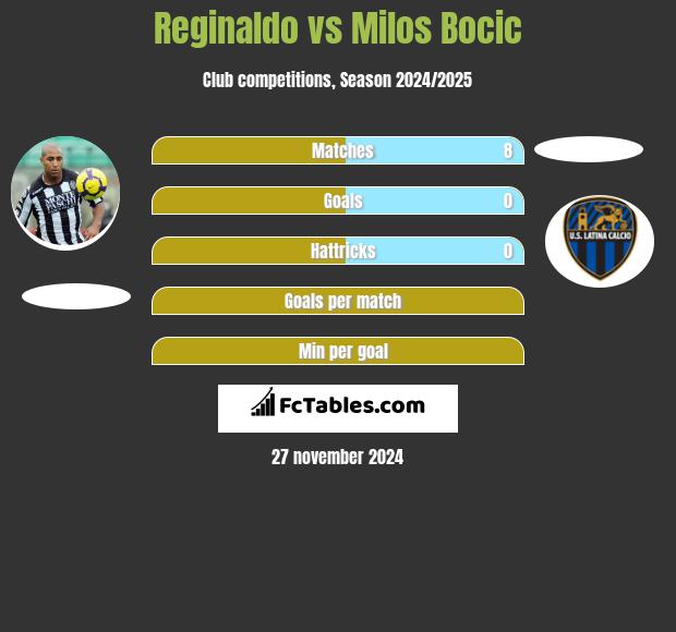 Reginaldo vs Milos Bocic h2h player stats