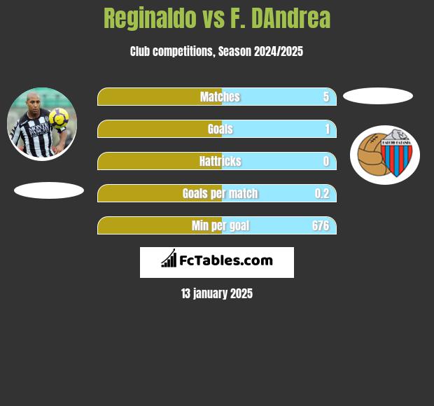 Reginaldo vs F. DAndrea h2h player stats