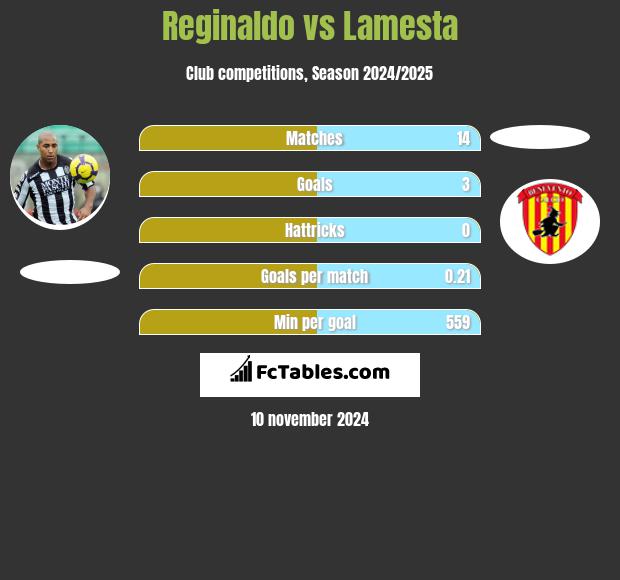 Reginaldo vs Lamesta h2h player stats