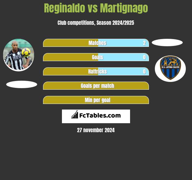 Reginaldo vs Martignago h2h player stats