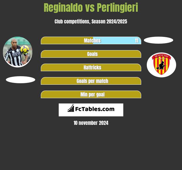 Reginaldo vs Perlingieri h2h player stats