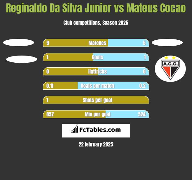 Reginaldo Da Silva Junior vs Mateus Cocao h2h player stats