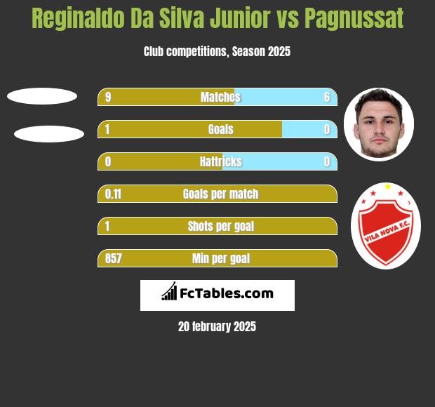 Reginaldo Da Silva Junior vs Pagnussat h2h player stats