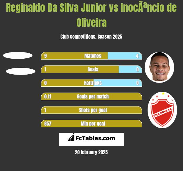 Reginaldo Da Silva Junior vs InocÃªncio de Oliveira h2h player stats