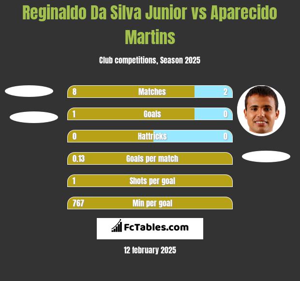 Reginaldo Da Silva Junior vs Aparecido Martins h2h player stats