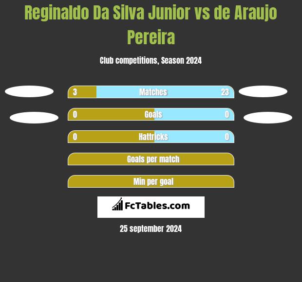 Reginaldo Da Silva Junior vs de Araujo Pereira h2h player stats