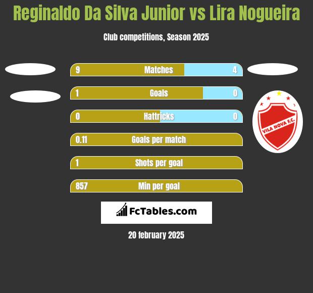 Reginaldo Da Silva Junior vs Lira Nogueira h2h player stats