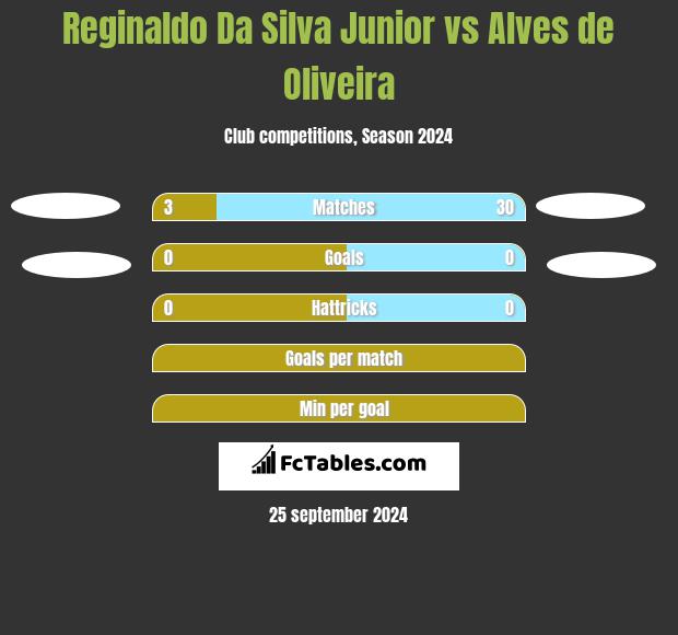 Reginaldo Da Silva Junior vs Alves de Oliveira h2h player stats